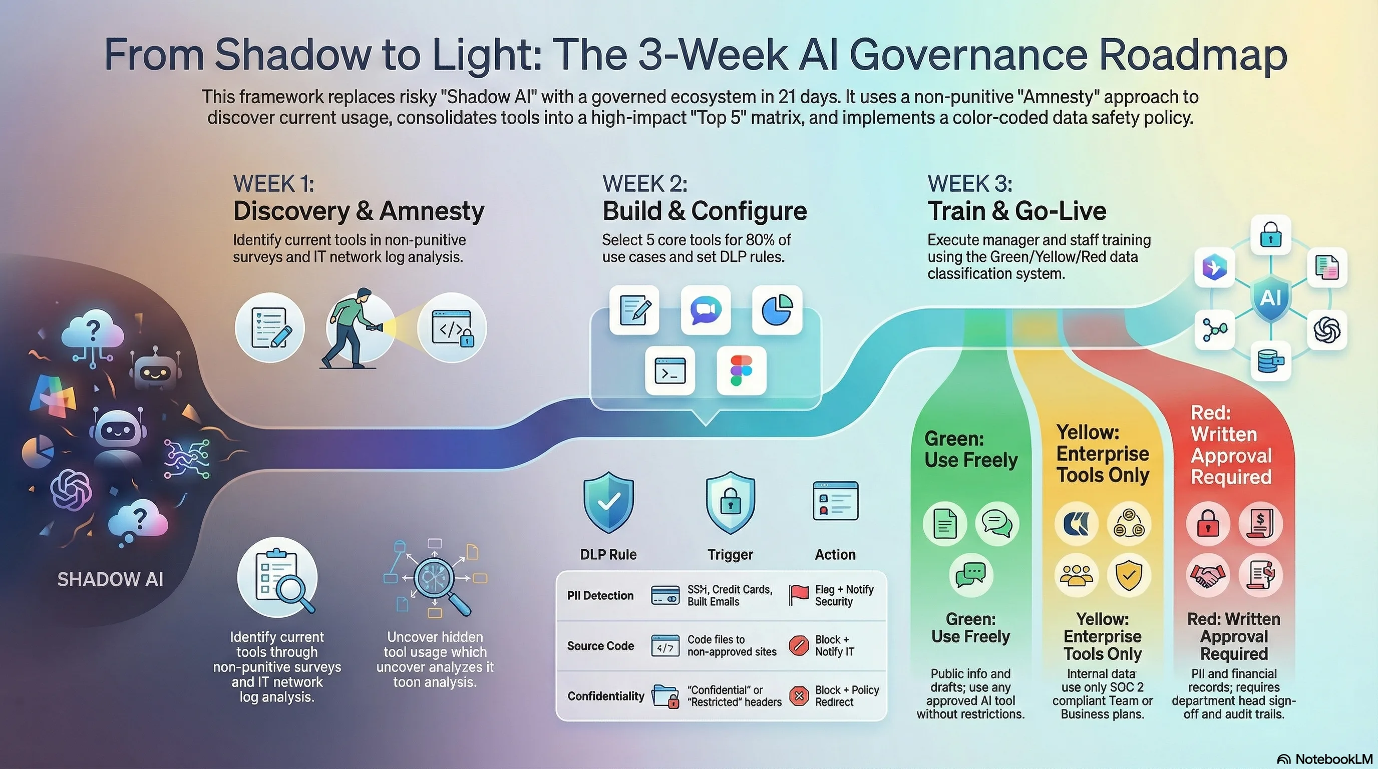 From Shadow to Light: The 3-Week AI Governance Roadmap -- Week 1: Discovery and Amnesty, Week 2: Build and Configure, Week 3: Train and Go-Live, with Green/Yellow/Red data classification system